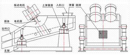 KZS礦用振動篩的結(jié)構(gòu)示意圖：振動電機，上彈簧座，入料口，彈簧，篩網(wǎng)，篩體，電機座，出料口，支腿。