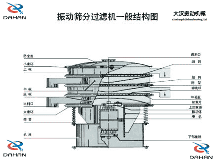 移動(dòng)式振動(dòng)篩結(jié)構(gòu)：防塵蓋，小束環(huán)，中框，底框，出料口，進(jìn)料口，沖孔板電機(jī)等。