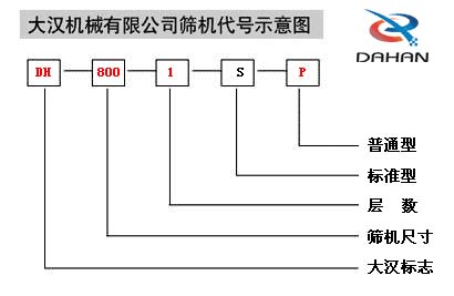移動(dòng)式振動(dòng)篩代號(hào)示意圖：DH：大漢標(biāo)志，800：篩機(jī)尺寸1：層數(shù)S：標(biāo)準(zhǔn)型P：普通型。