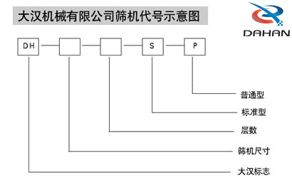 玉米振動篩代號示意圖：DH：大漢標志，S:層數(shù)，P：普通型