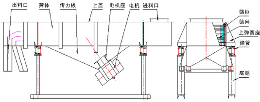 單層直線振動(dòng)篩主要結(jié)構(gòu)：振動(dòng)電機(jī)，傳力板，篩網(wǎng)，篩框，上彈簧座，彈簧等。
