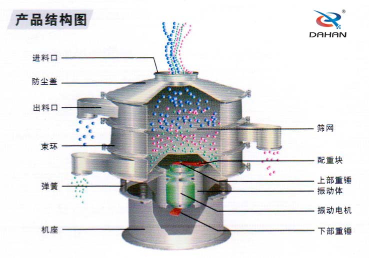 食品振動(dòng)篩內(nèi)部結(jié)構(gòu)：進(jìn)料口，防塵蓋，束環(huán)彈簧，篩網(wǎng)配重塊，振動(dòng)電機(jī)等