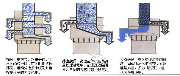 塑料防腐振動篩：篩分：把顆粒，粉塵篩分成大小不同的粒子段，可同時用多層篩網(wǎng)，連續(xù)篩分選多個級別并能控制較窄的粒度范圍。篩出雜質(zhì)：高性能篩機(jī)在高流量處理過程中，能迅速清除百分含量低的大顆?；蛐☆w粒。漿渣分離：把各類漿液中的非溶性固體物質(zhì)迅速清楚，并能連續(xù)排渣，多為1層使用，但也可多層使用。