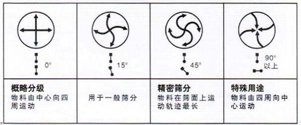 移動式旋振篩調(diào)整電機角度說明：概略分級：物料由中心向四周運動，用于一般篩分，精密篩分：物料在篩面上運動軌跡較長，特殊用途：物料有四周向中心運動。